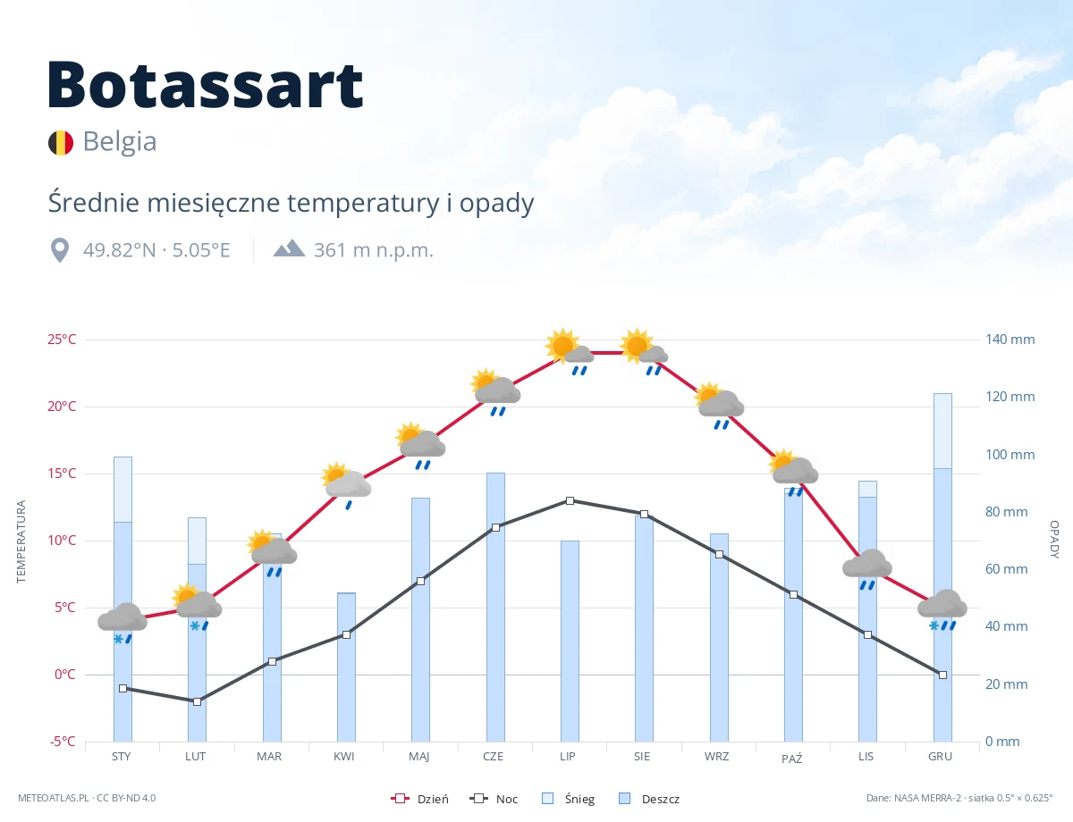 Botassart - średnie miesięczne temperatury i opady