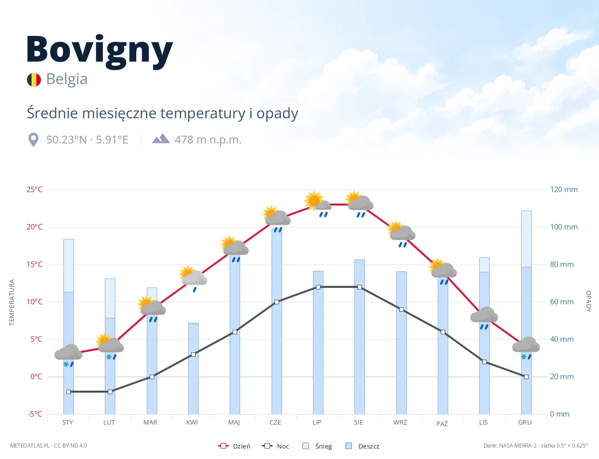 Bovigny - średnie miesięczne temperatury i opady