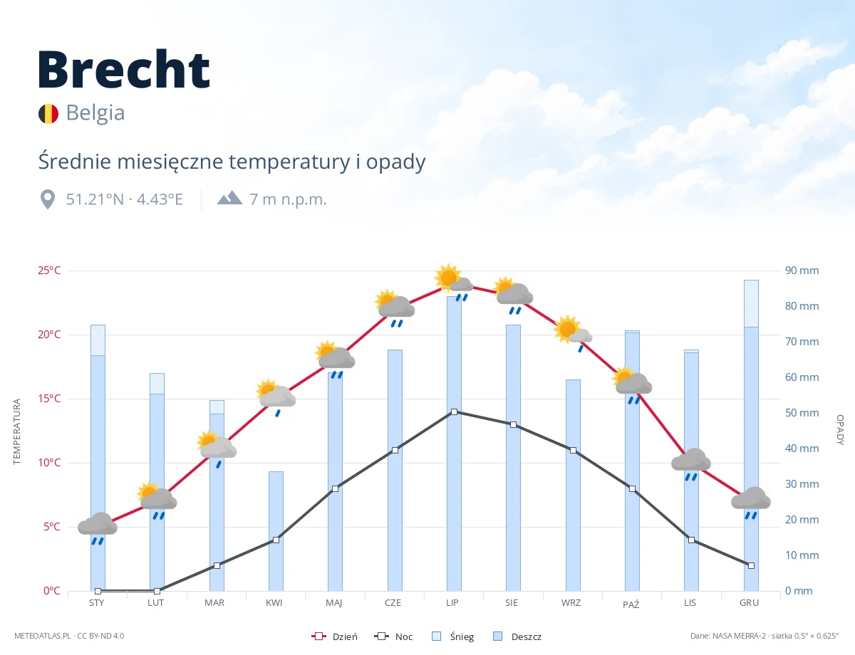 Brecht - średnie miesięczne temperatury i opady