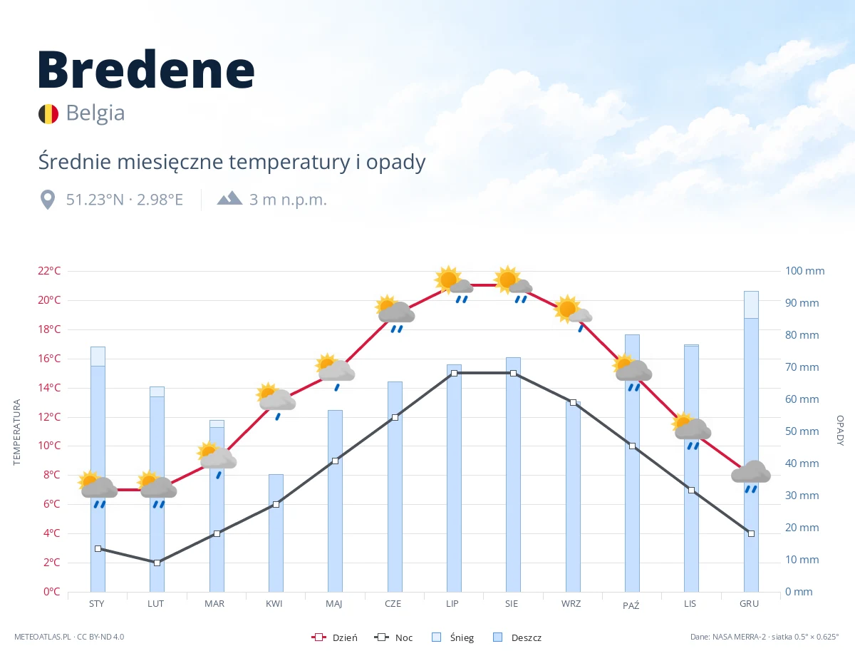 Bredene - średnie miesięczne temperatury i opady