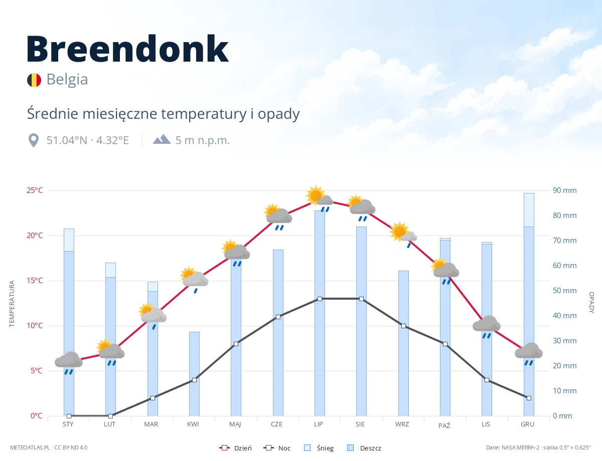 Breendonk - średnie miesięczne temperatury i opady
