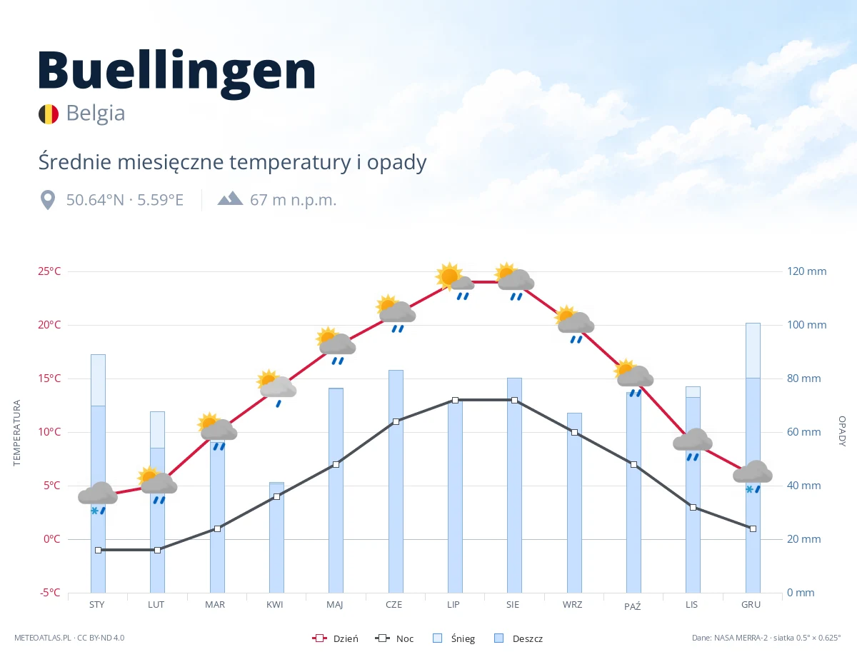 Buellingen - średnie miesięczne temperatury i opady