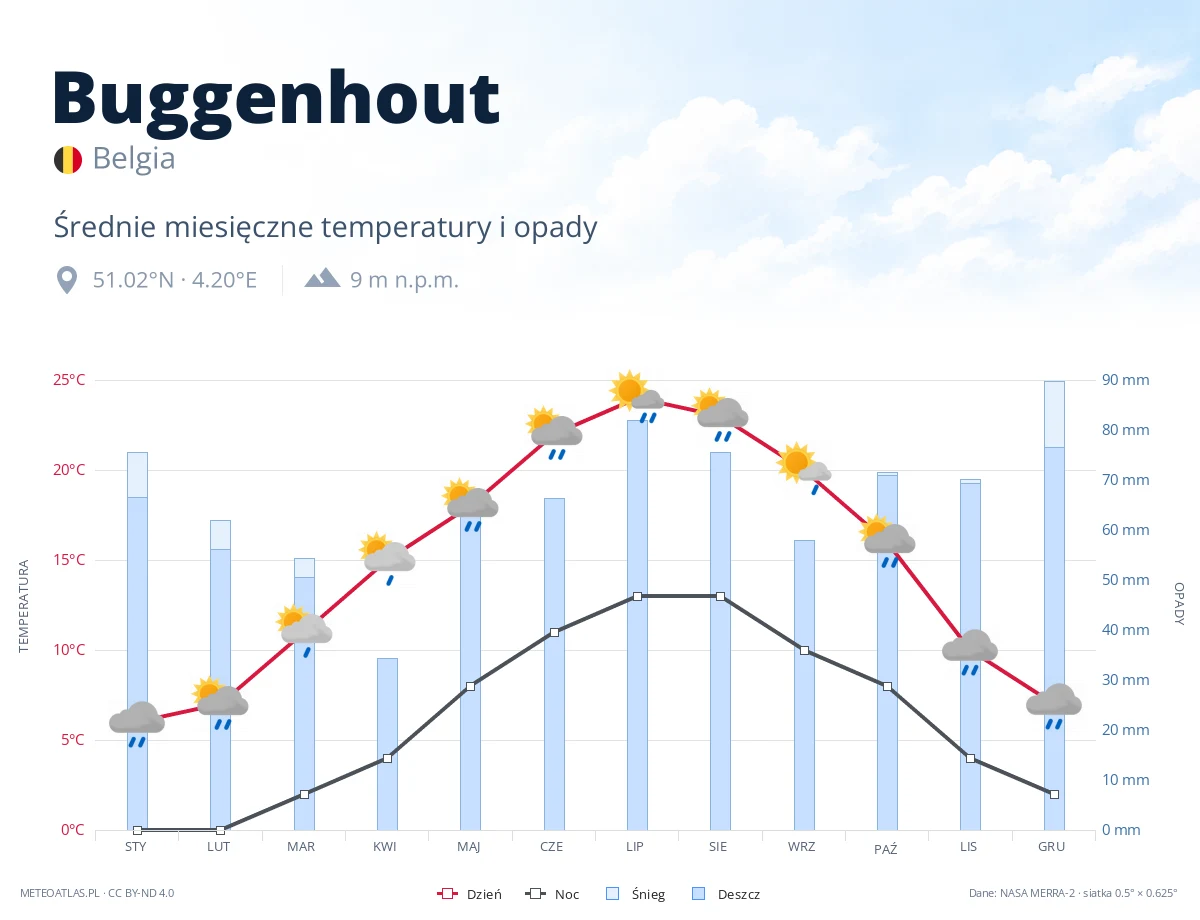 Buggenhout - średnie miesięczne temperatury i opady