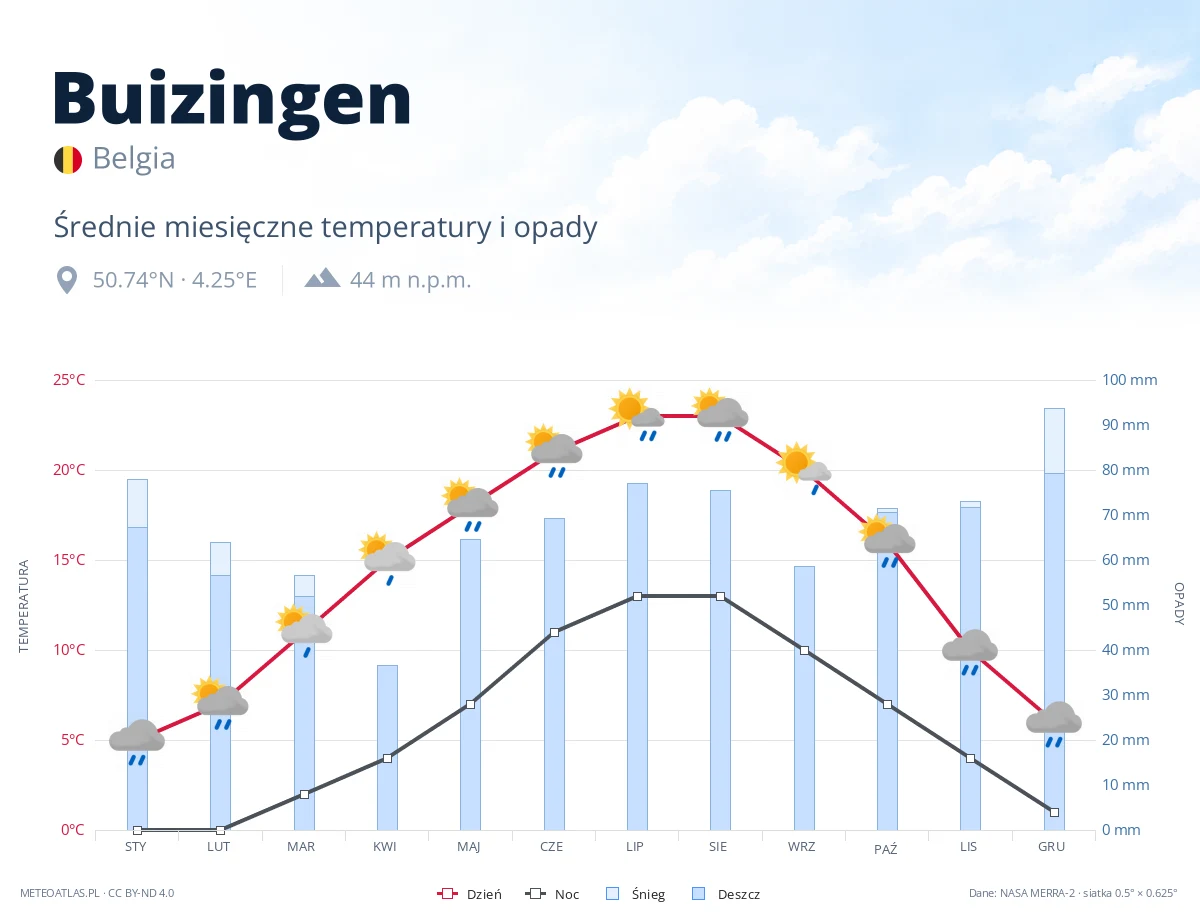 Buizingen - średnie miesięczne temperatury i opady