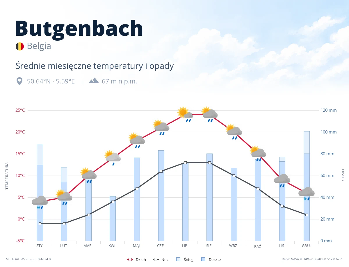 Butgenbach - średnie miesięczne temperatury i opady