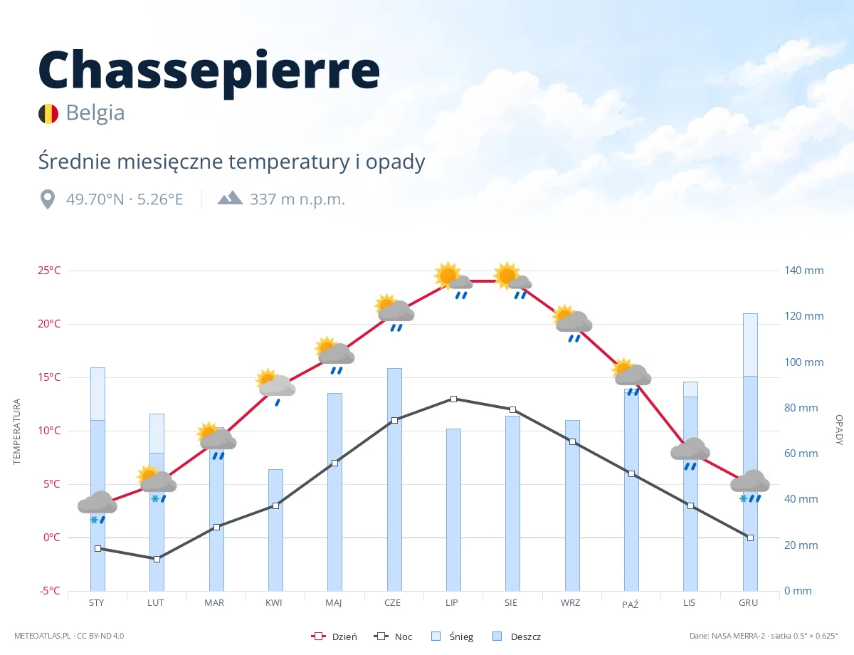 Chassepierre - średnie miesięczne temperatury i opady