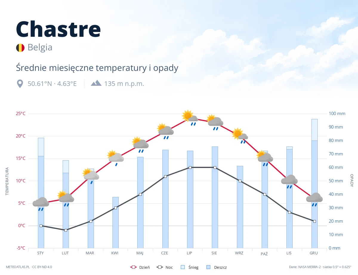 Chastre - średnie miesięczne temperatury i opady