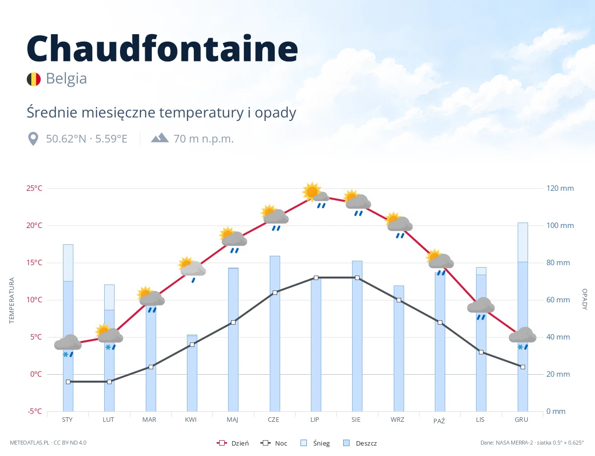 Chaudfontaine - średnie miesięczne temperatury i opady