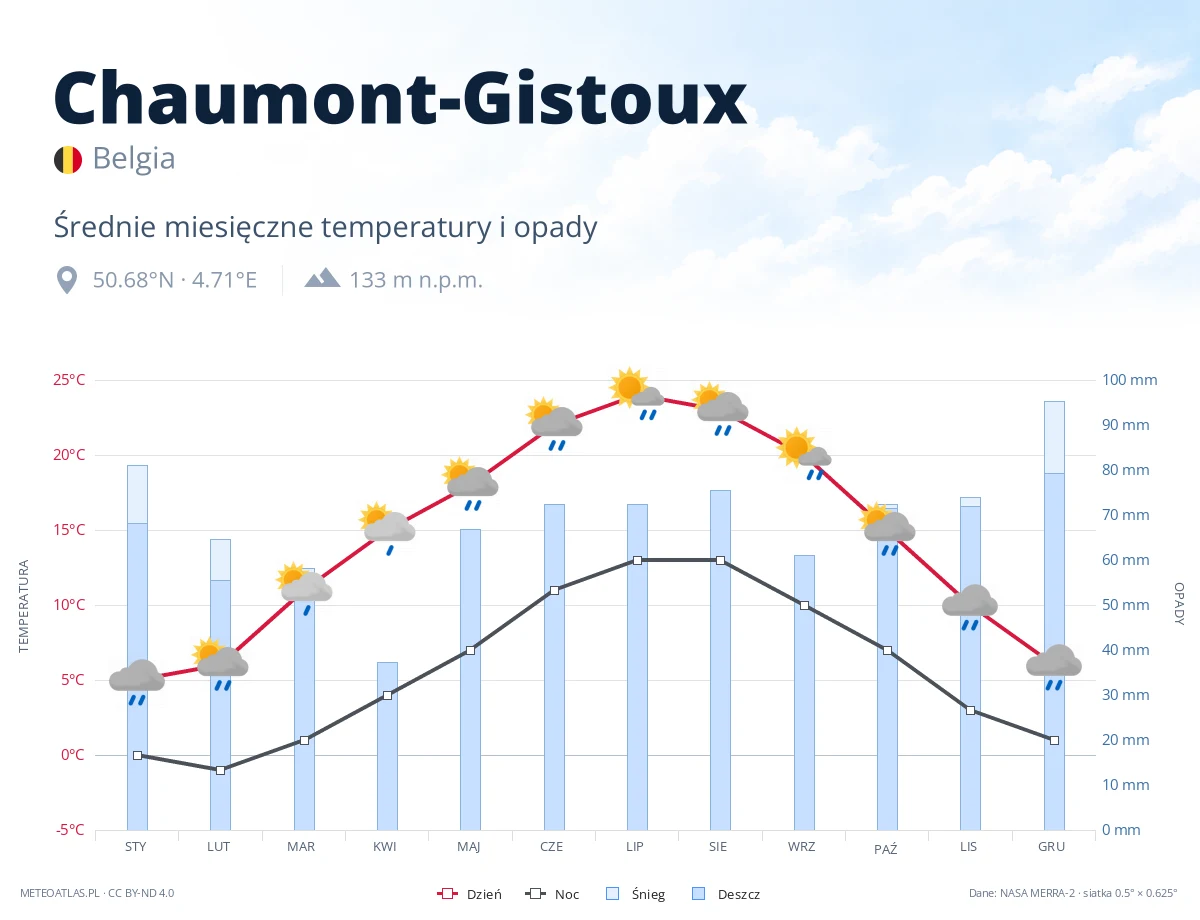 Chaumont-Gistoux - średnie miesięczne temperatury i opady