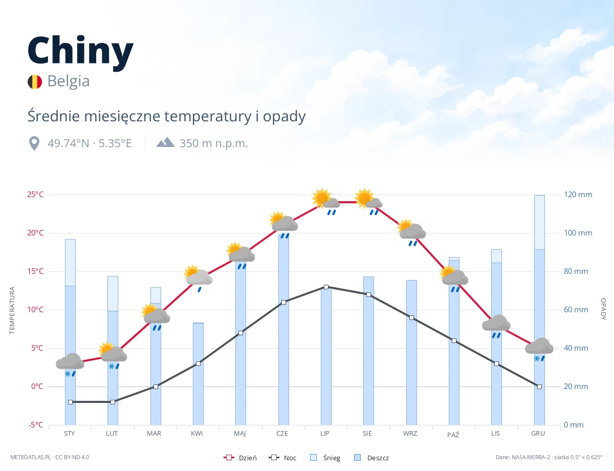 Chiny - średnie miesięczne temperatury i opady
