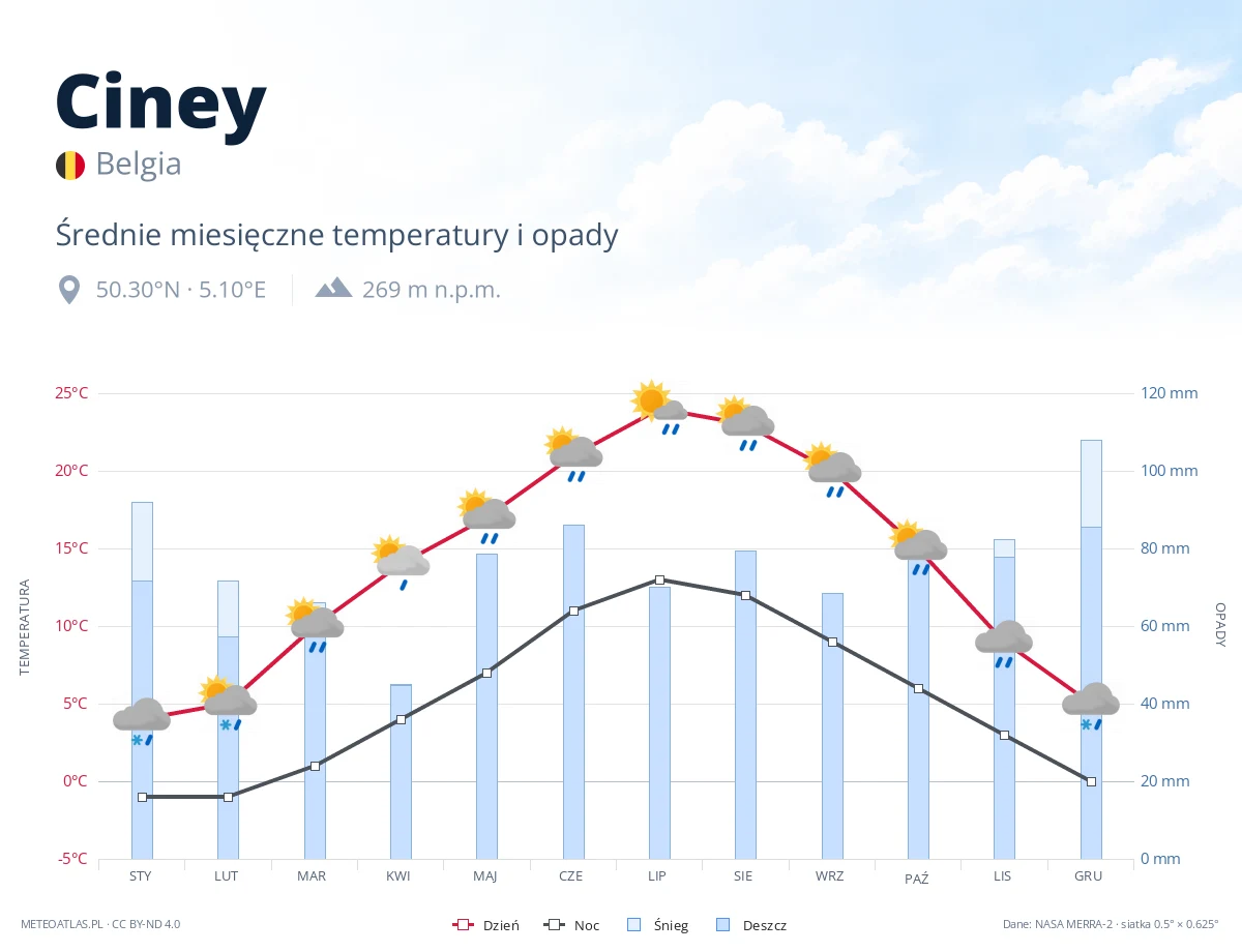 Ciney - średnie miesięczne temperatury i opady