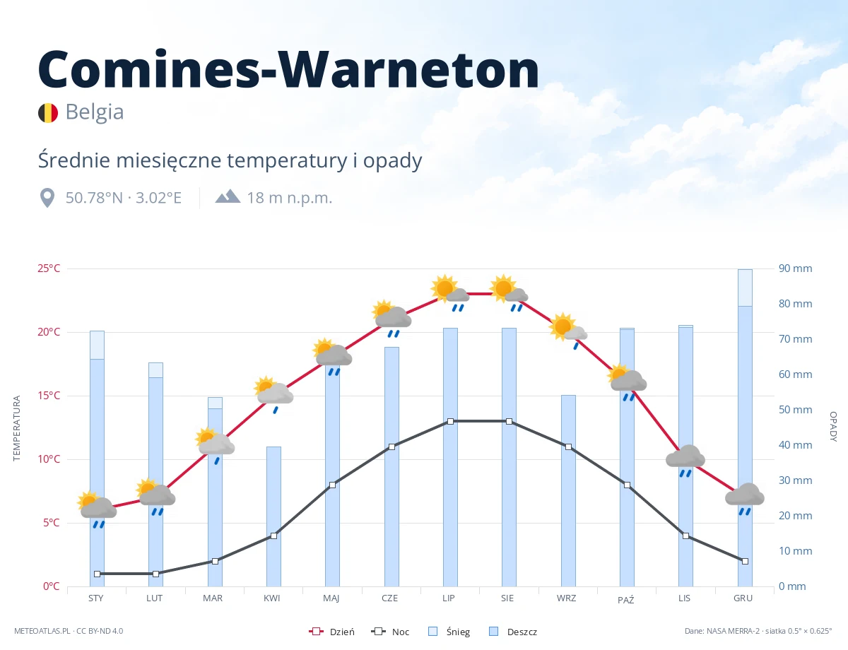Comines-Warneton - średnie miesięczne temperatury i opady