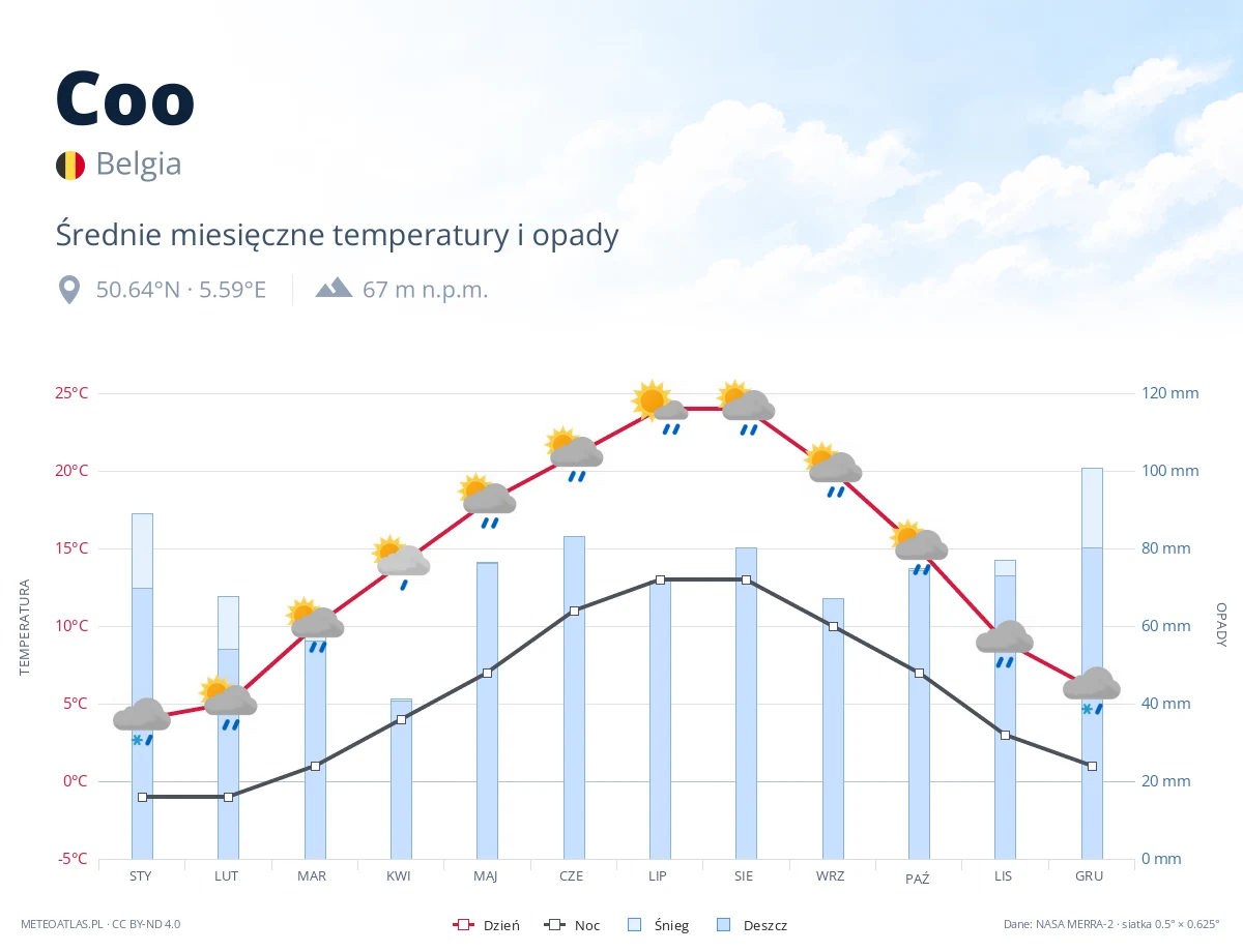 Coo - średnie miesięczne temperatury i opady