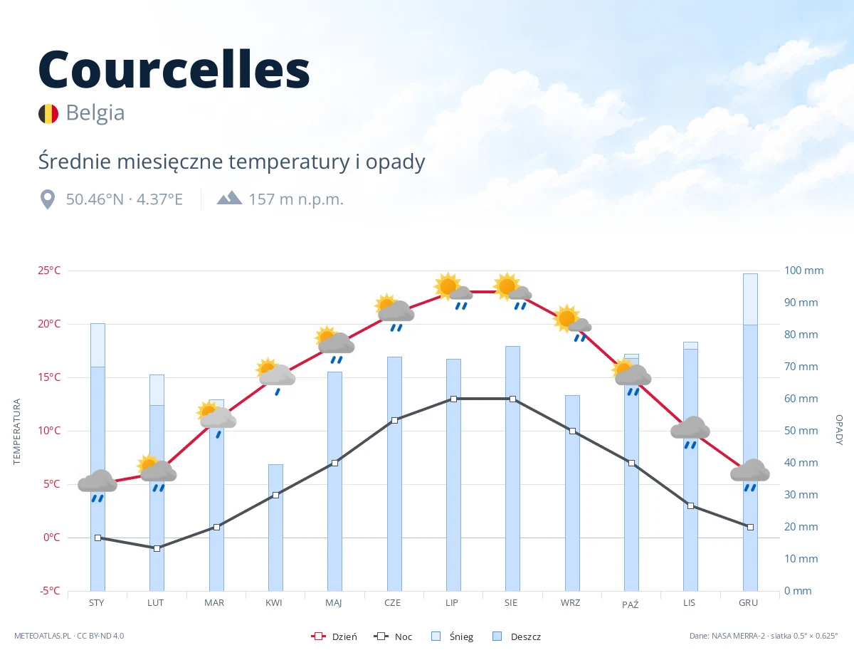 Courcelles - średnie miesięczne temperatury i opady