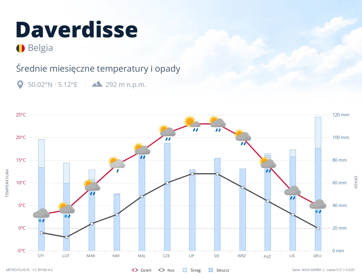 Daverdisse - średnie miesięczne temperatury i opady