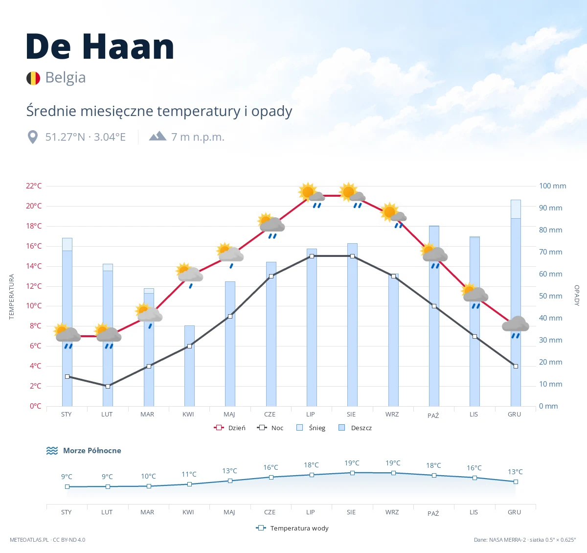 De Haan - średnie miesięczne temperatury i opady