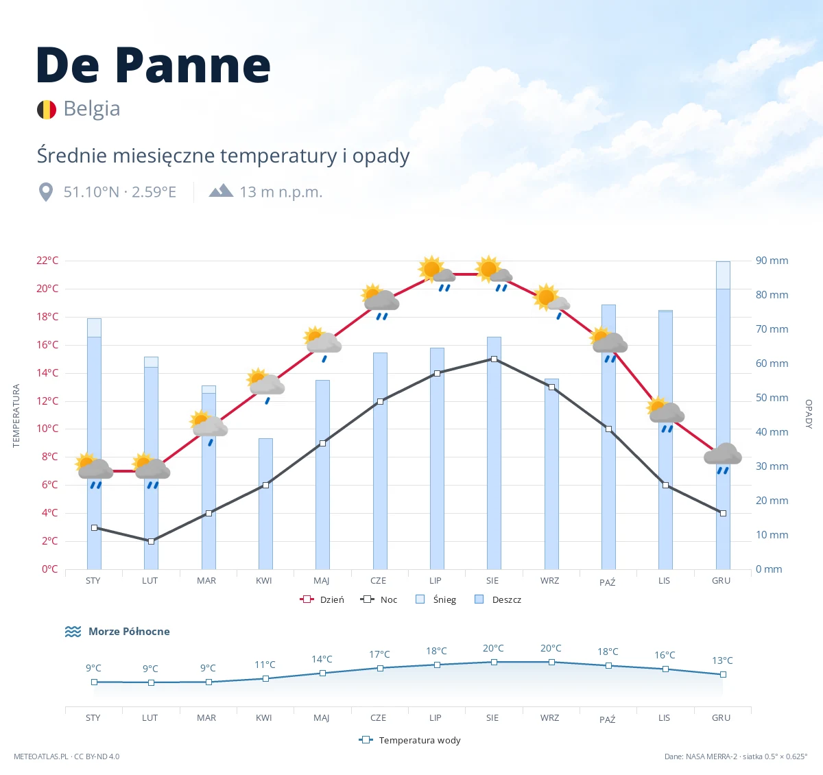 De Panne - średnie miesięczne temperatury i opady