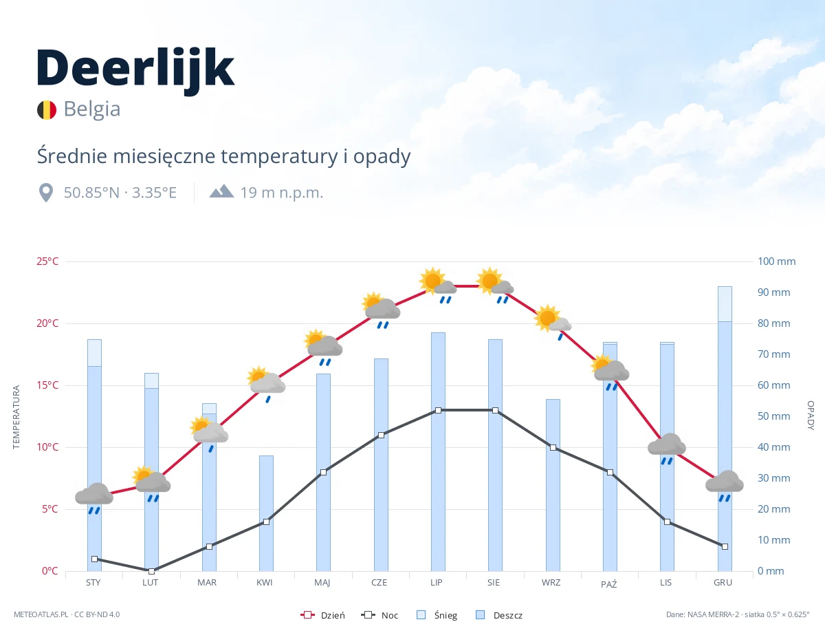 Deerlijk - średnie miesięczne temperatury i opady