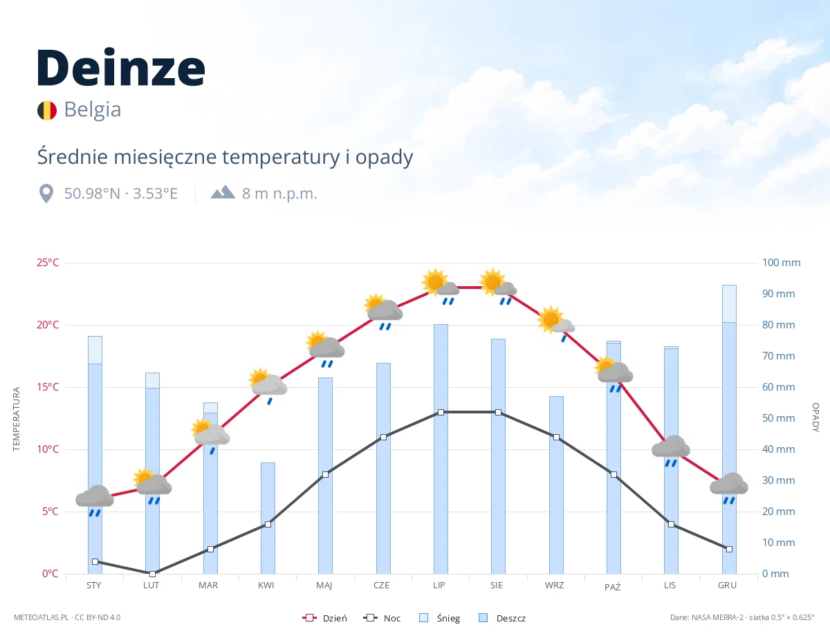 Deinze - średnie miesięczne temperatury i opady