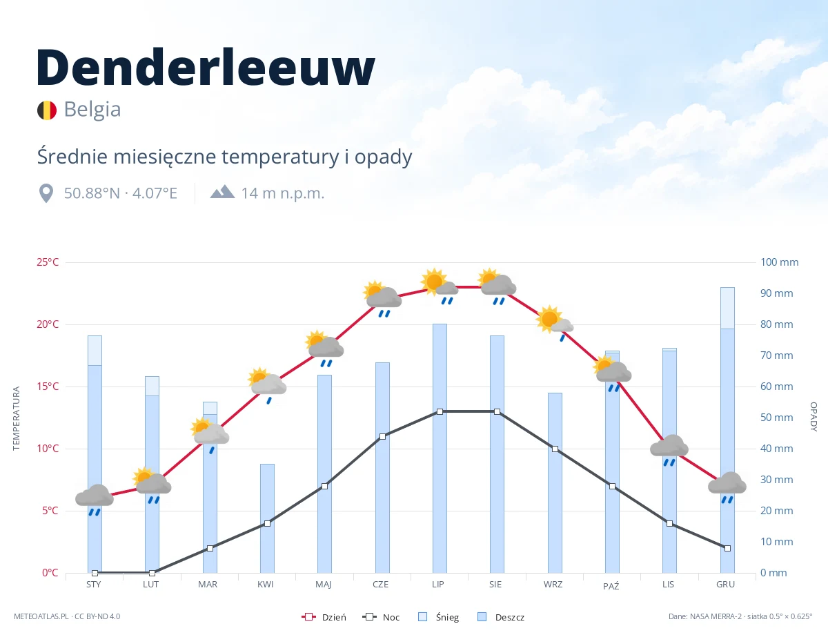 Denderleeuw - średnie miesięczne temperatury i opady