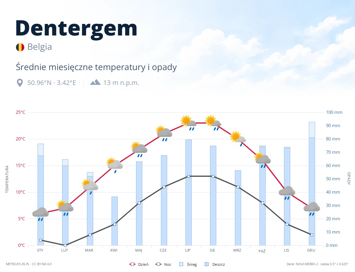 Dentergem - średnie miesięczne temperatury i opady