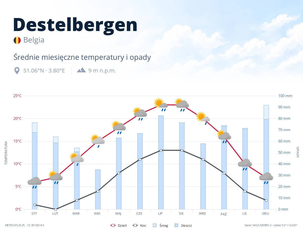 Destelbergen - średnie miesięczne temperatury i opady