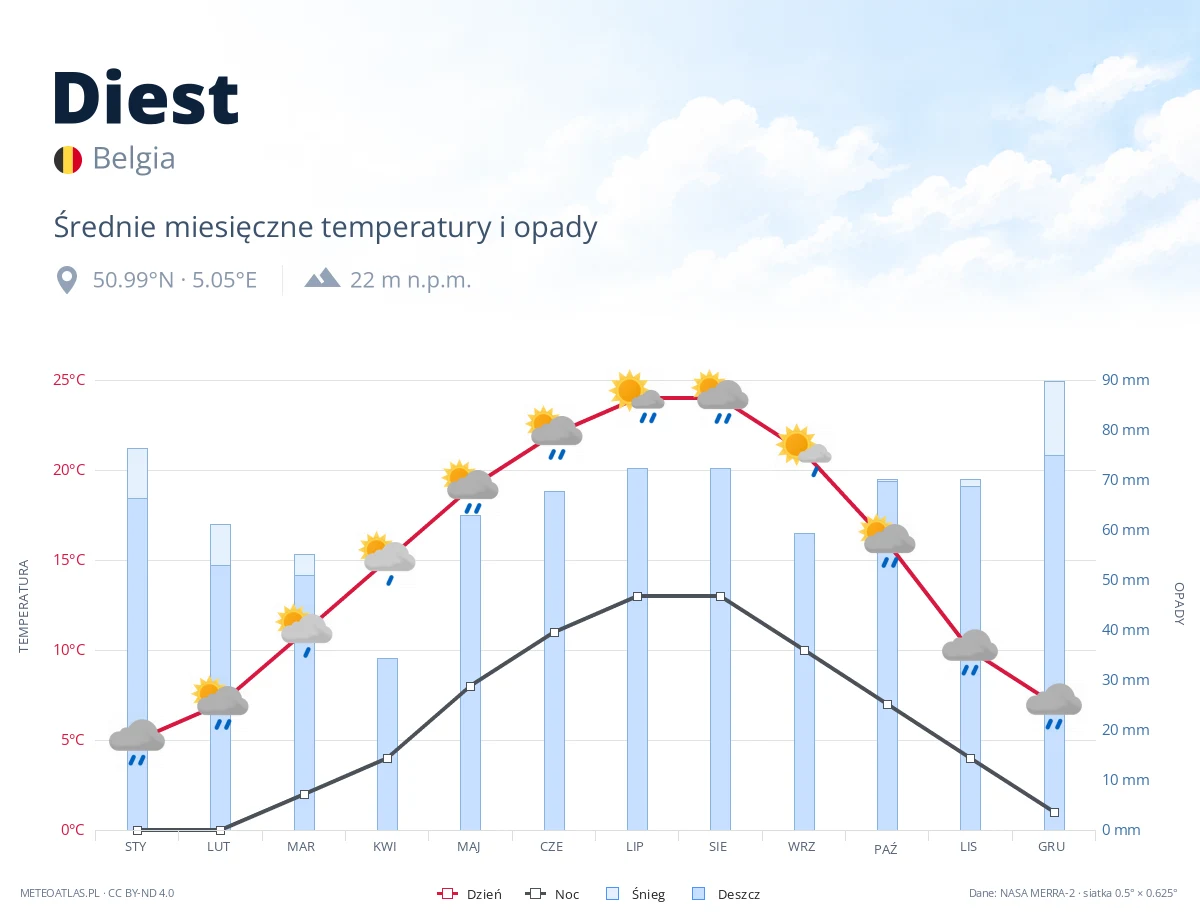 Diest - średnie miesięczne temperatury i opady