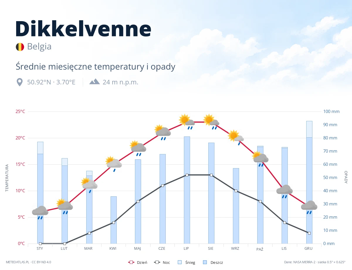 Dikkelvenne - średnie miesięczne temperatury i opady