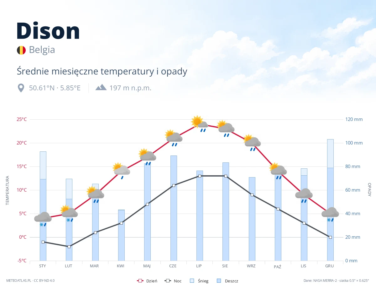 Dison - średnie miesięczne temperatury i opady