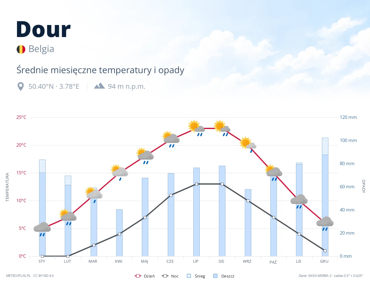 Dour - średnie miesięczne temperatury i opady