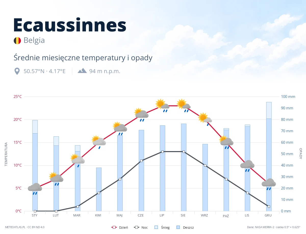 Ecaussinnes - średnie miesięczne temperatury i opady