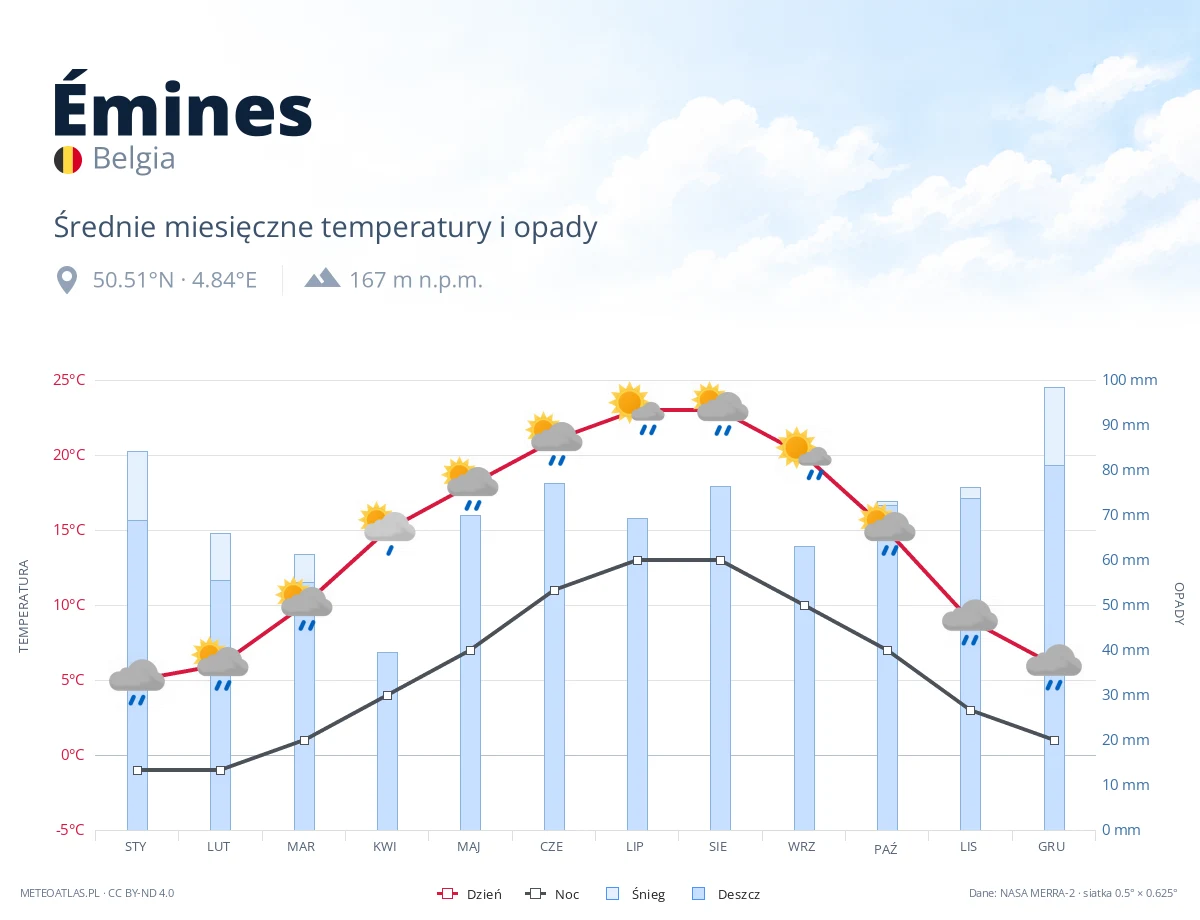 Émines - średnie miesięczne temperatury i opady