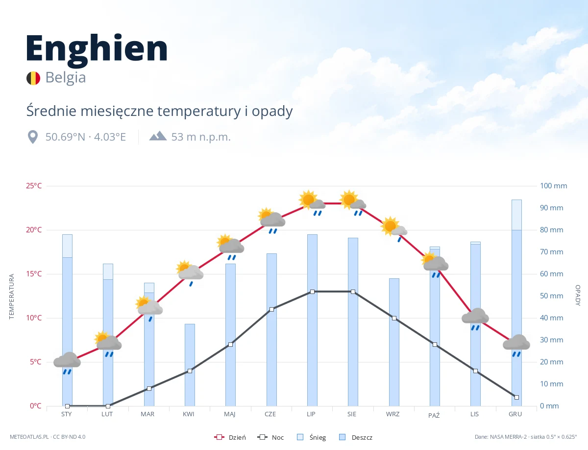 Enghien - średnie miesięczne temperatury i opady