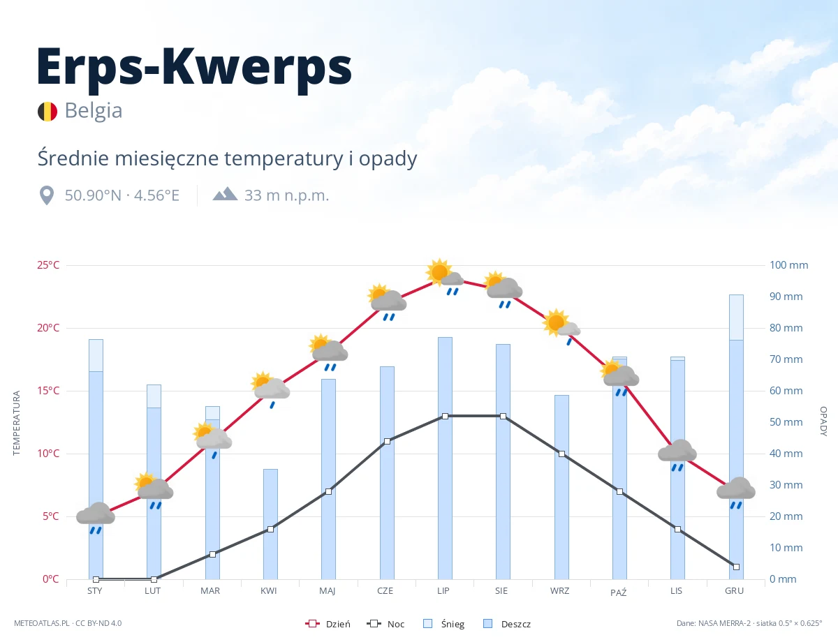 Erps-Kwerps - średnie miesięczne temperatury i opady