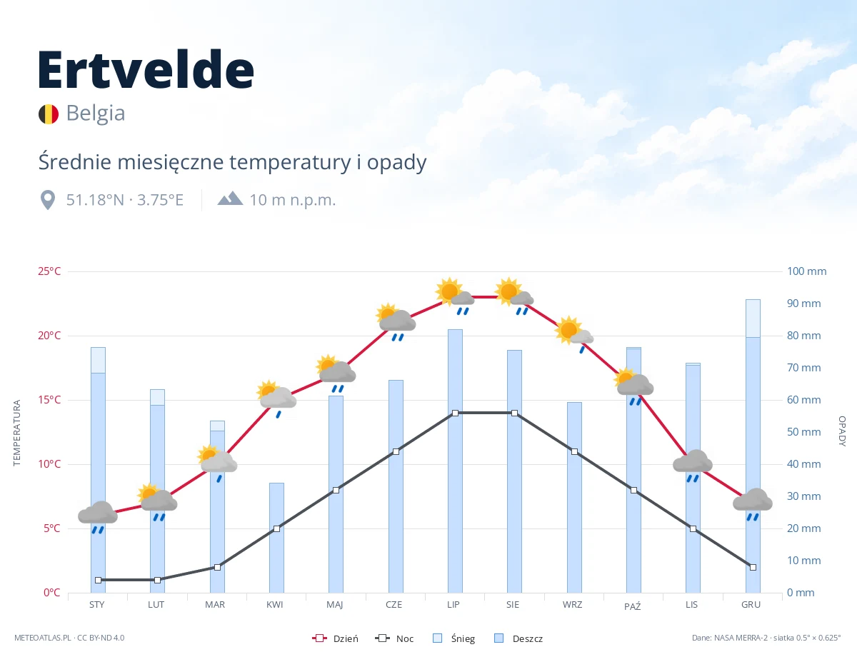 Ertvelde - średnie miesięczne temperatury i opady