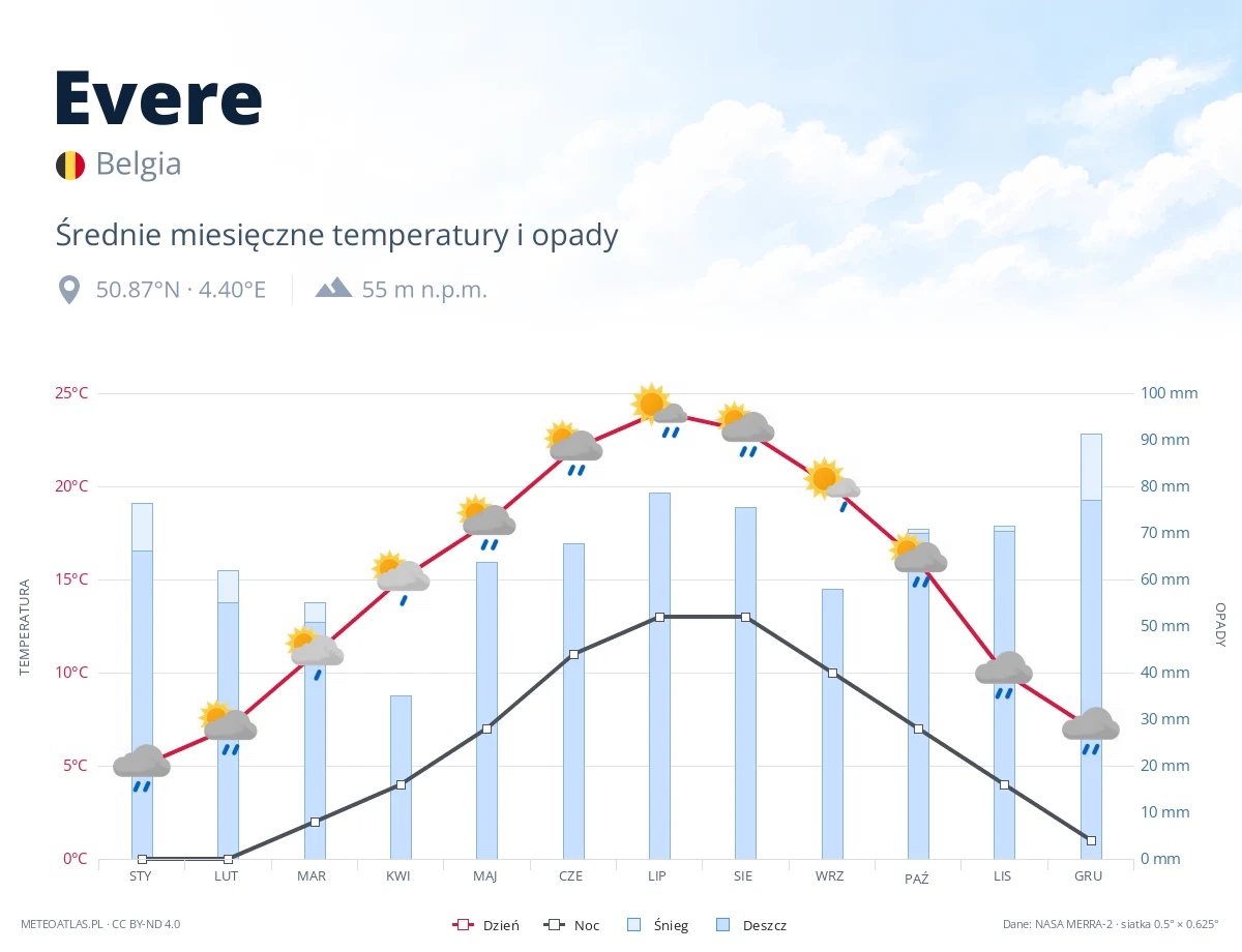 Evere - średnie miesięczne temperatury i opady