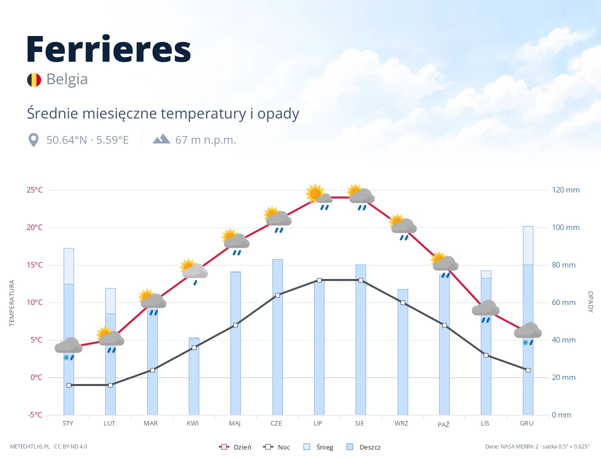 Ferrieres - średnie miesięczne temperatury i opady