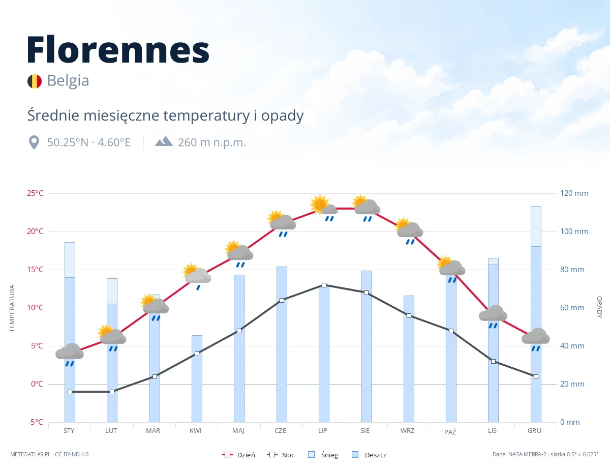 Florennes - średnie miesięczne temperatury i opady