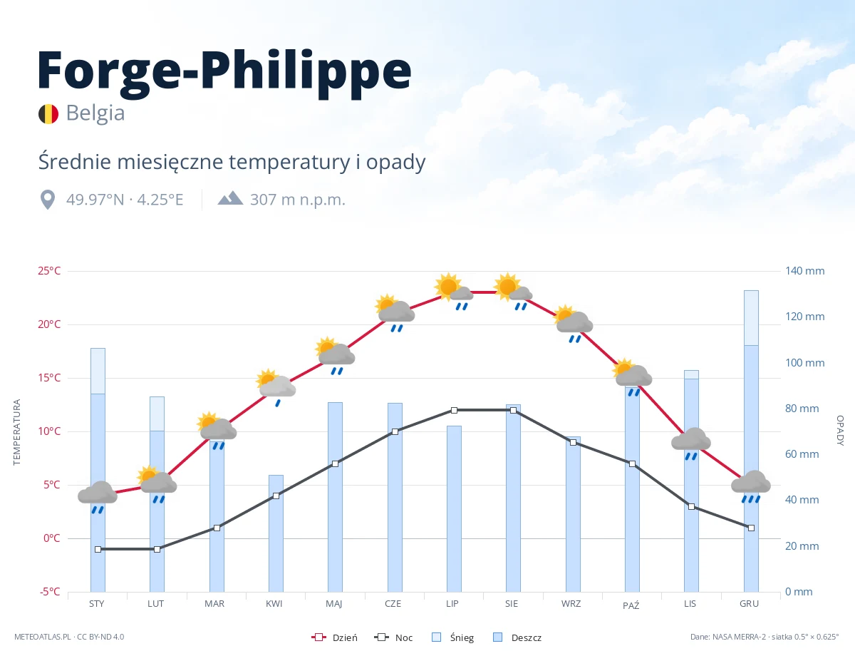 Forge-Philippe - średnie miesięczne temperatury i opady