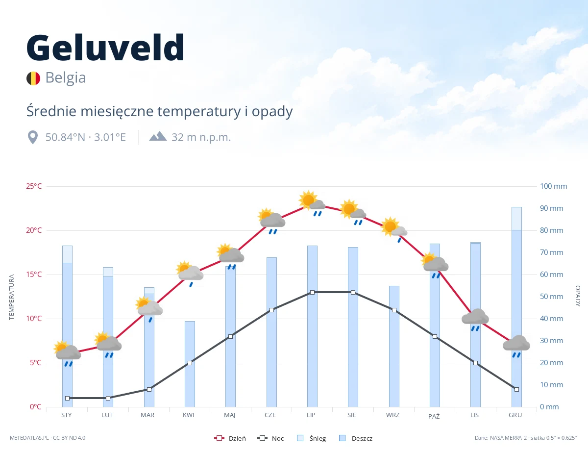 Geluveld - średnie miesięczne temperatury i opady