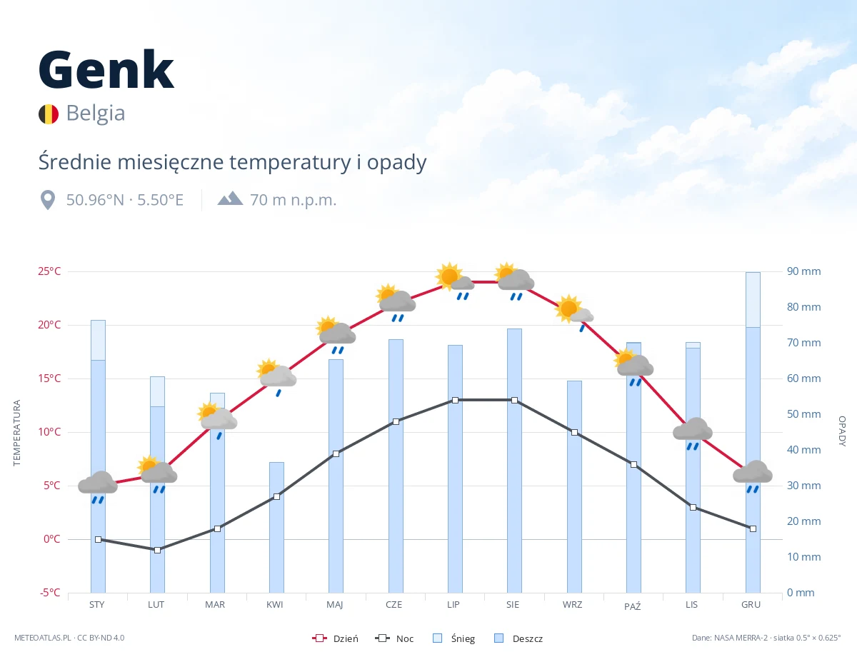 Genk - średnie miesięczne temperatury i opady