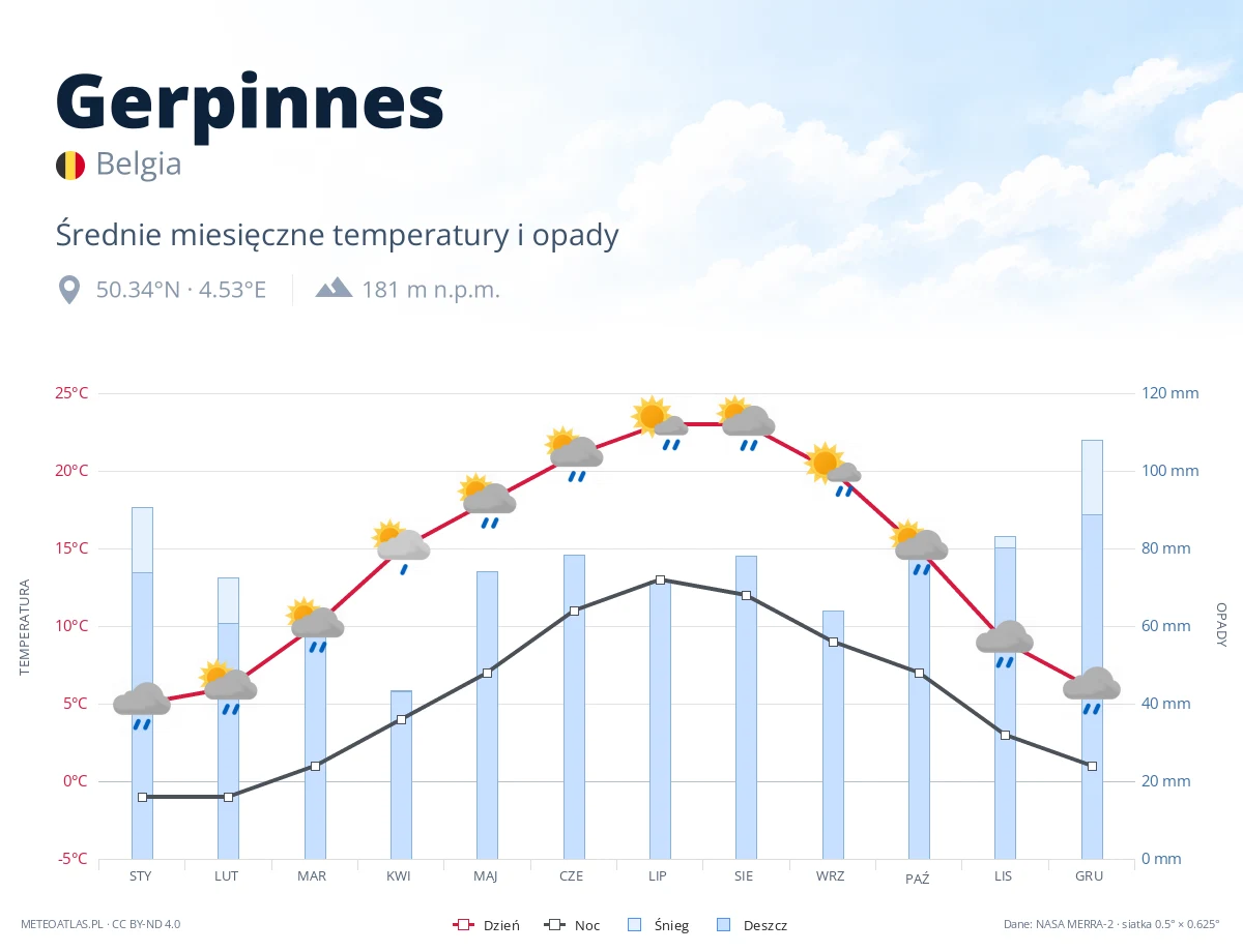 Gerpinnes - średnie miesięczne temperatury i opady