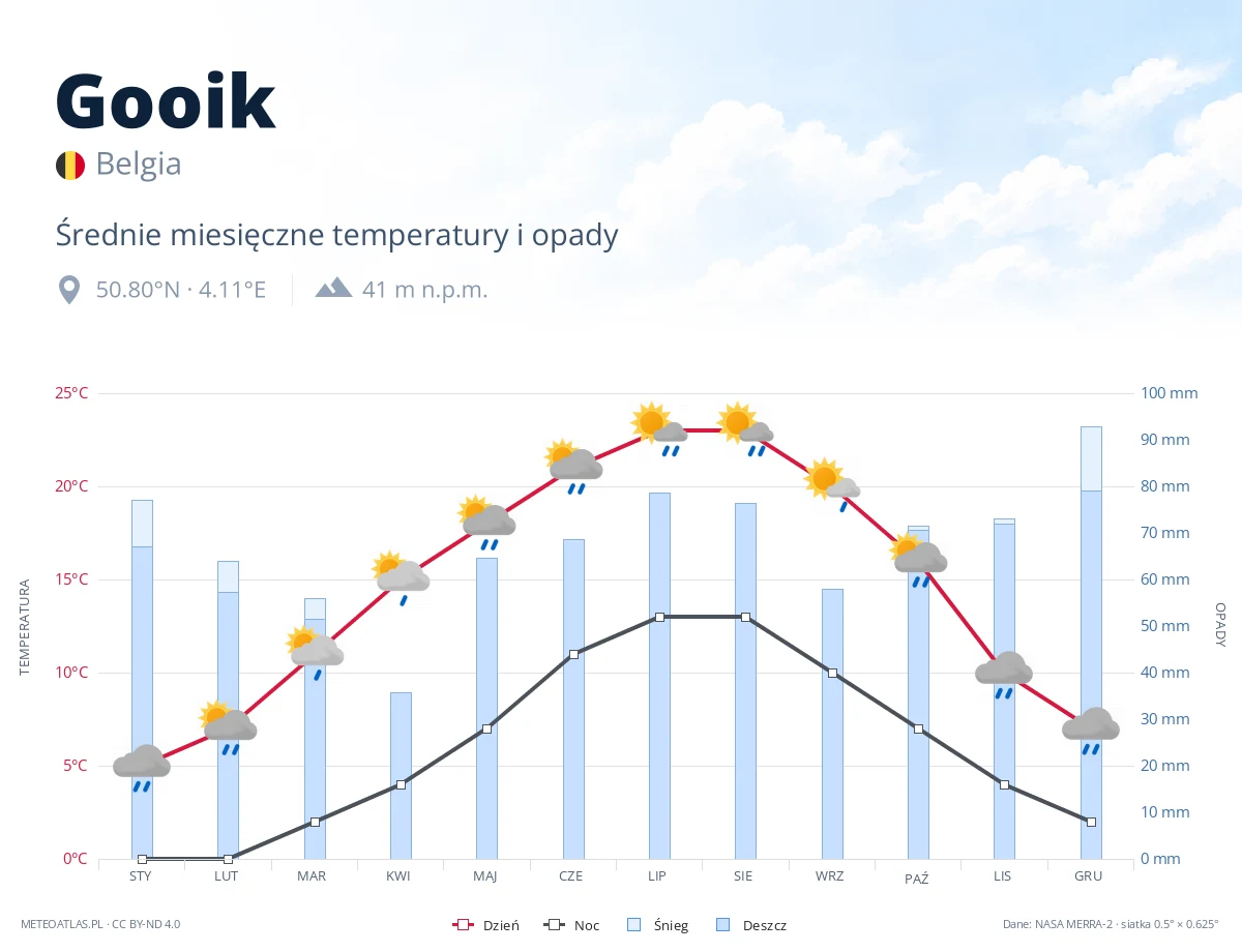 Gooik - średnie miesięczne temperatury i opady
