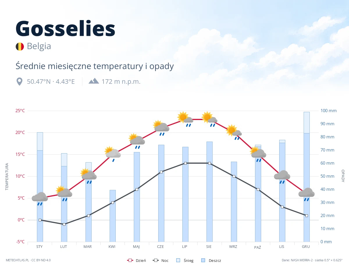 Gosselies - średnie miesięczne temperatury i opady