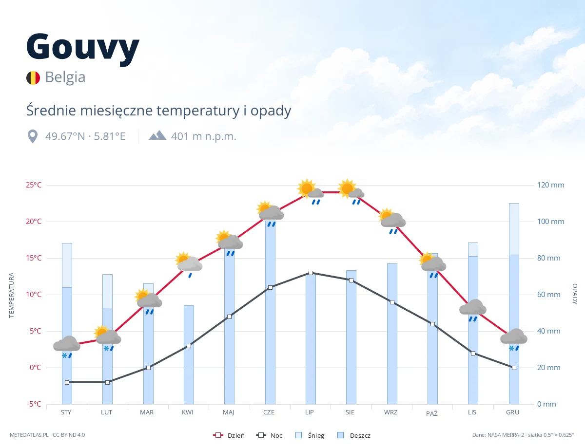 Gouvy - średnie miesięczne temperatury i opady