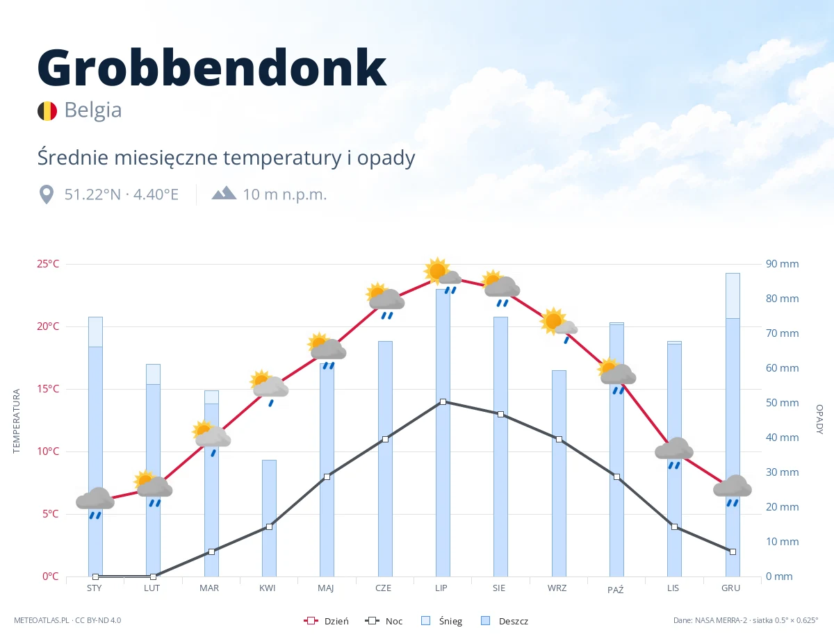 Grobbendonk - średnie miesięczne temperatury i opady