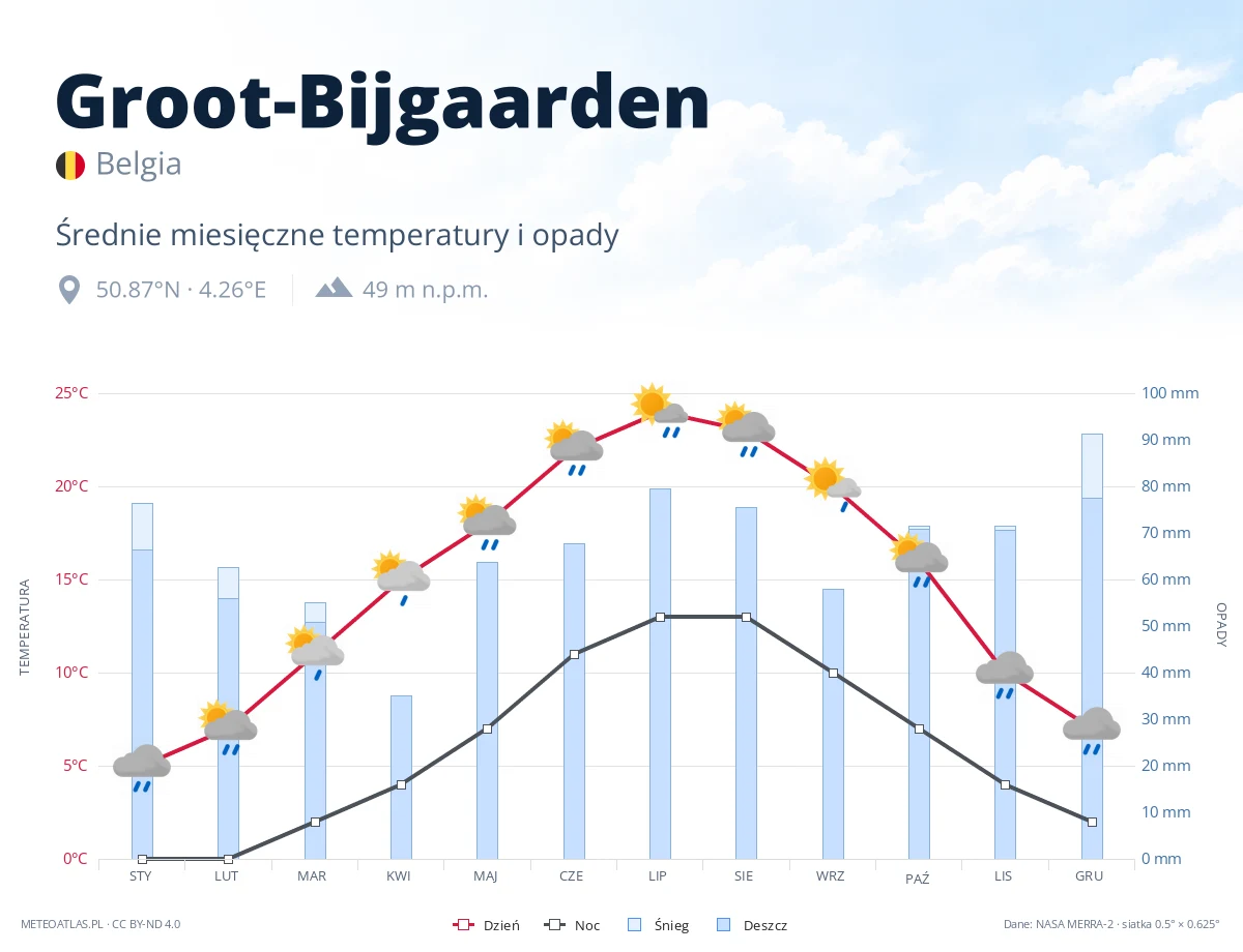 Groot-Bijgaarden - średnie miesięczne temperatury i opady
