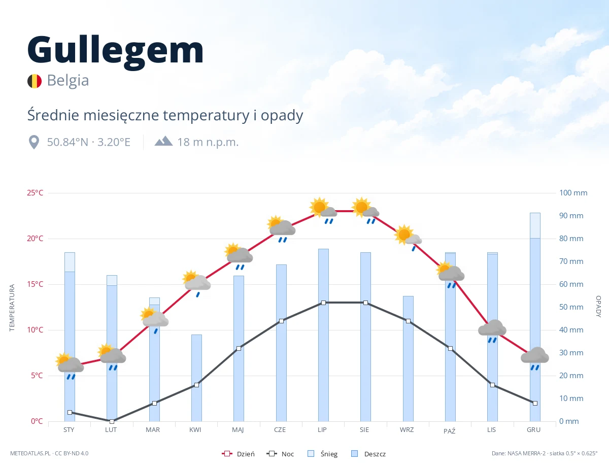 Gullegem - średnie miesięczne temperatury i opady