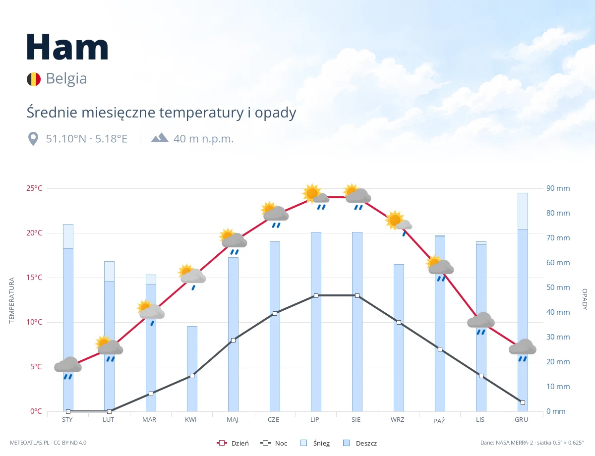 Ham - średnie miesięczne temperatury i opady