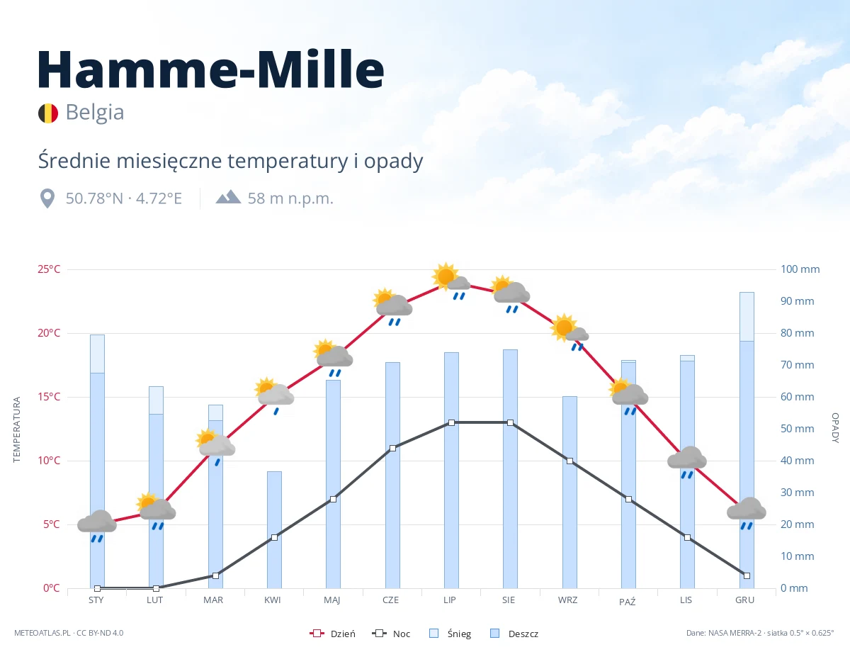 Hamme-Mille - średnie miesięczne temperatury i opady